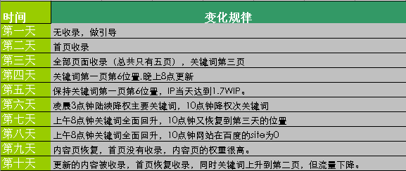 百度如何判定内容的标准