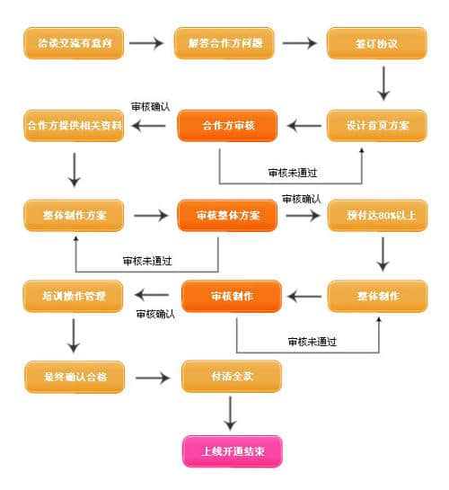 网站制作流程