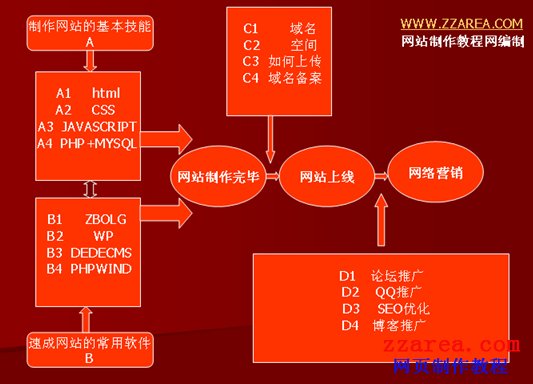 新手学习网站制作都要学习什么